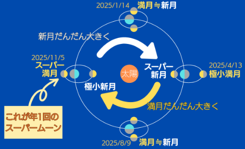 スーパームーンが年に1回ある理由を月と地球と太陽の位置関係で説明する図です。